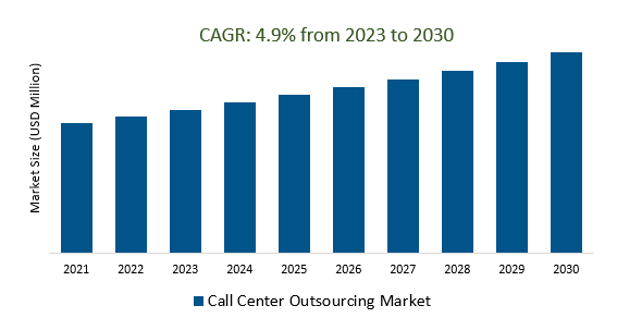 Call Center Outsourcing Market Size 2023-2030